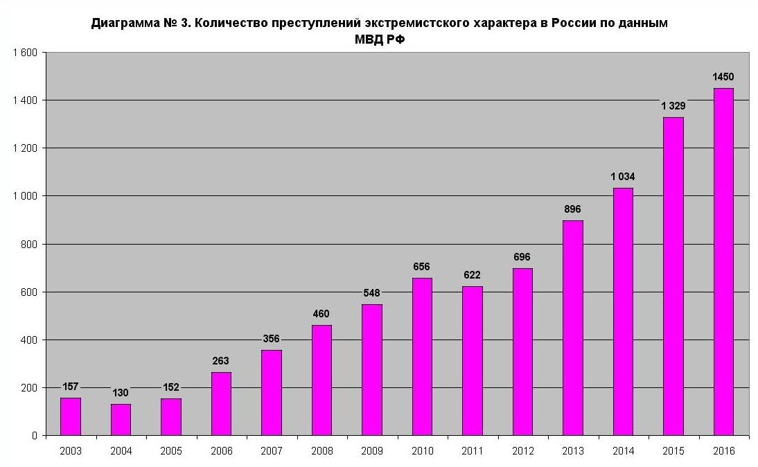 Диаграмма по годам