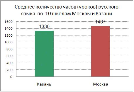 Сколько школ в москве. Сколько школ в Казани. Количество школ в Татарстане. Количество школ в Казани. Сколько школ в Казани количество.