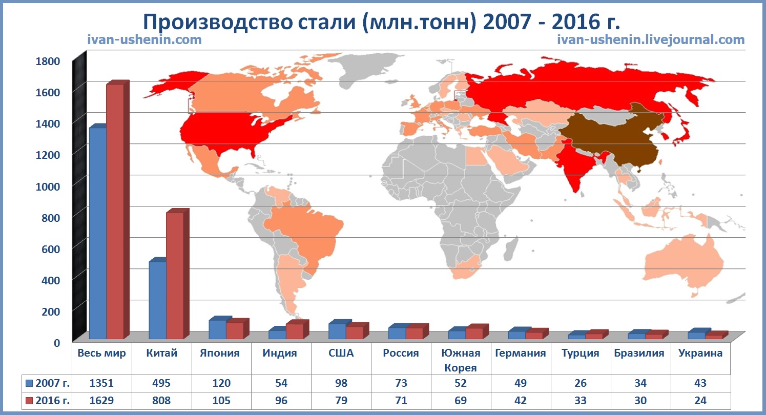 Мировая сталь. Производство стали в мире (млн тонн). Какое место занимает Россия по выплавке стали. Достижения Китая за последние 20 лет. Достижения Китая за последние 5 лет.