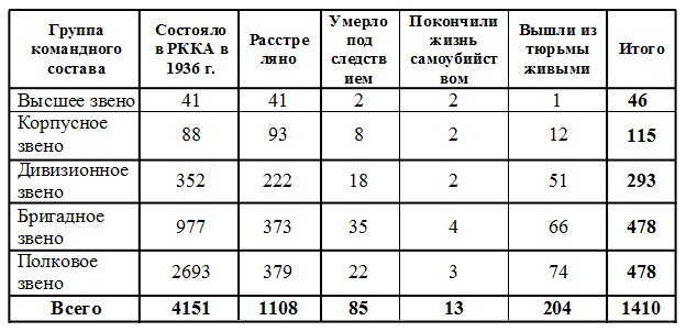 Какое из утверждений о состоянии командного состава красной армии не соответствует данным диаграммы