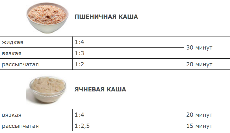 Рецепт рассыпчатой ячневой каши на воде. Пропорции варки ячневой каши. Крупа ячневая на молоке пропорции. Ячневая крупа пропорции воды. Как и сколько варится ячневая крупа.