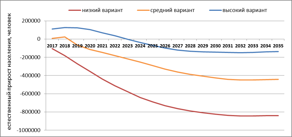 Демографическая ситуация 2021. Демографический график России 2021. Демографическая ситуация в России 2021 график. Демографический прогноз. Демографическая обстановка в России 2021 год.