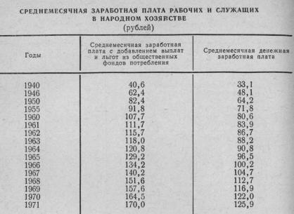 Зарплата в 1965. Зарплаты в СССР при Сталине. Зарплата в СССР В 1950. Средняя зарплата при Сталине. Средняя заработная плата в СССР В 1950 году.