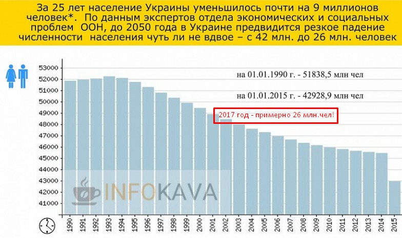 Какое население украины