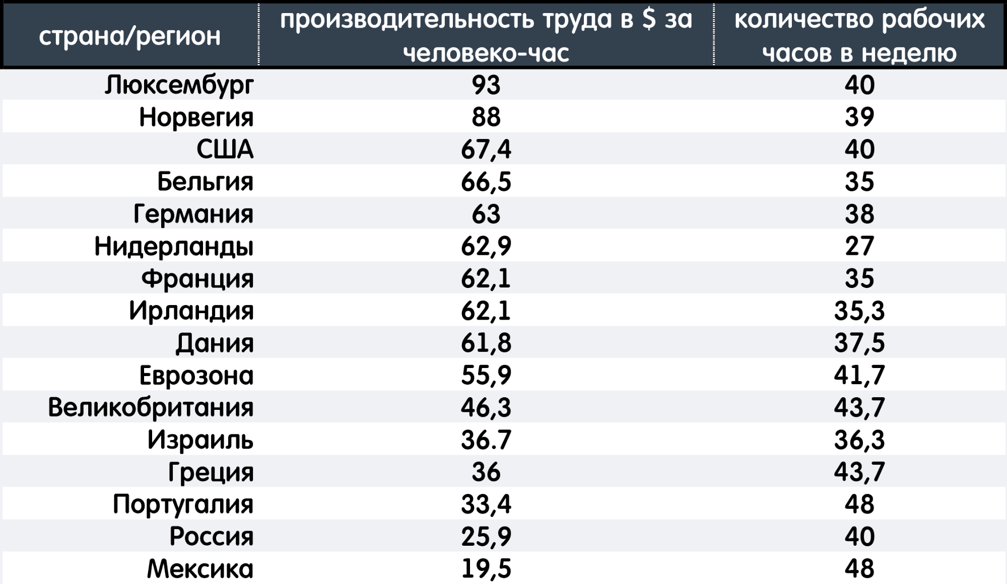 Продолжительность рабочего времени в неделю в разных странах. Продолжительность рабочей недели по странам. Продолжительность рабочей недели в разных странах. Сколько часов рабочая неделя в разных странах.