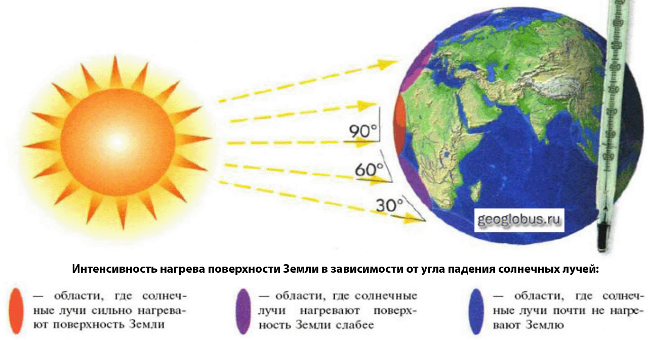 В зависимости от угла падения солнечных лучей. Падение солнечных лучей на землю схема. Схема нагревания поверхности земли солнечными лучами. Падение солнечных лучей на землю. Солнечные лучи падают на землю.