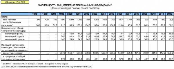 Сколько инвалидов в беларуси