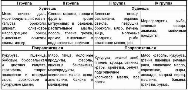 1 группа крови питание таблица