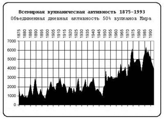 Диаграмма землетрясений в мире