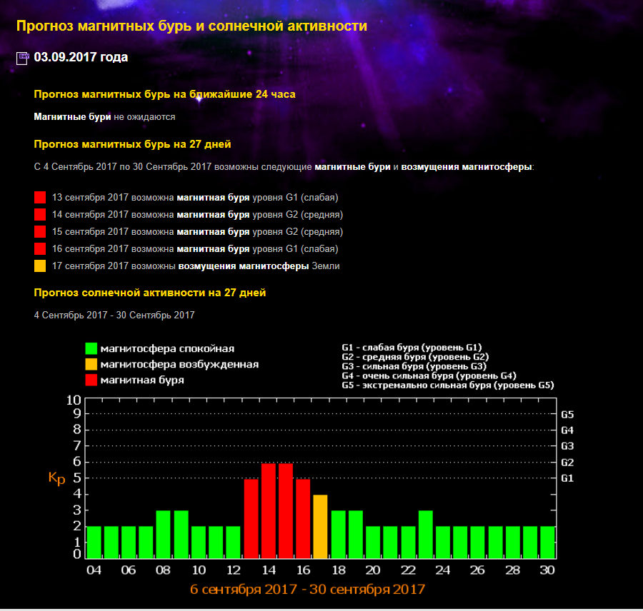Прогноз магнитных бурь мониторинг