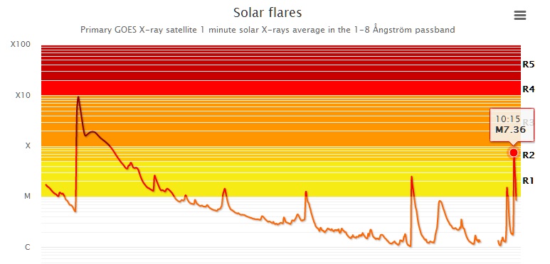 Solar activity. Солнечная активность в 2023 году. Статистика солнечной активности Калининград. Пики солнечной активности в 2024 году.