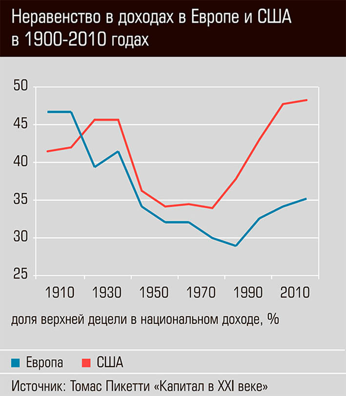 В россии в 1990 выросло социальное расслоение. Неравенство доходов в США. Социальное неравенство статистика. Неравенство в США график. Социальное расслоение в США по годам.