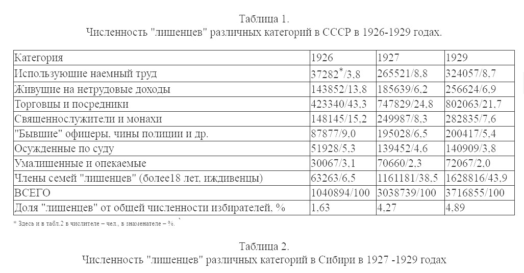 Лишенец. Лишенцы по Конституции 1918. Лишенцы в СССР. Кто был лишен избирательного права по Конституции 1918. Кого лишали избирательного права в СССР.