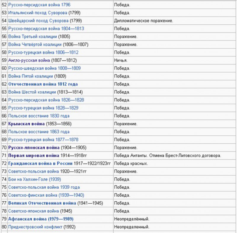 List of wars. Список войн России. Все войны России за всю историю. Даты войн в России. Список войн России за всю историю.