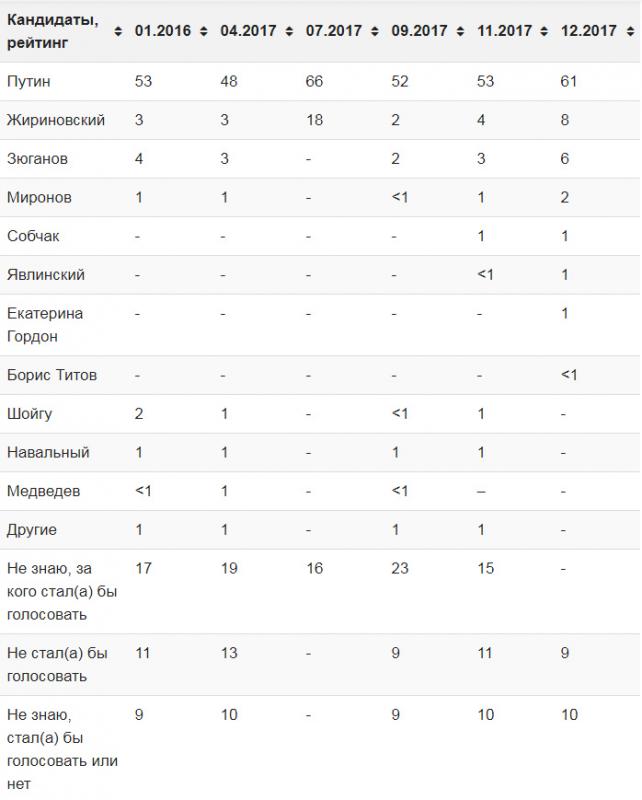 Рейтинг претендентов. Выборы президента России кандидаты список.
