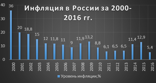 Фактическая инфляция по годам