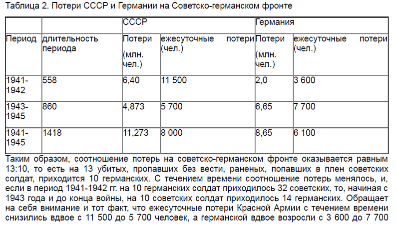 Потери авиации ссср