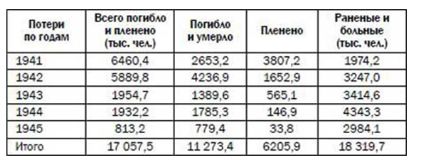 Потери вермахта на фронтах. Потери СССР В Великой Отечественной войне по годам таблица. Потери красной армии в 1941 году таблица. Потери СССР В Великой Отечественной войне таблица. Потери советских войск в Великой Отечественной войне по годам.