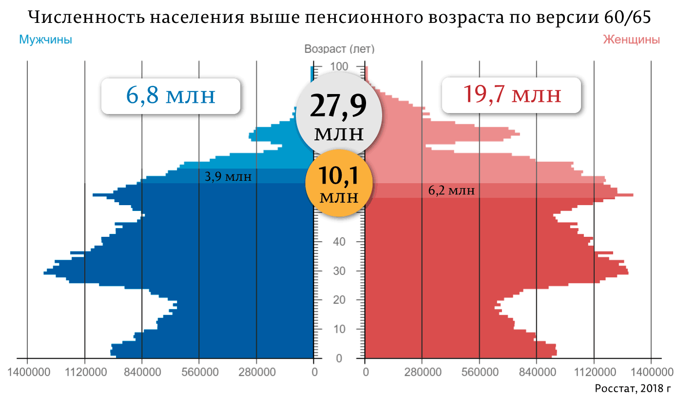 Статистика сколько мужчин в россии