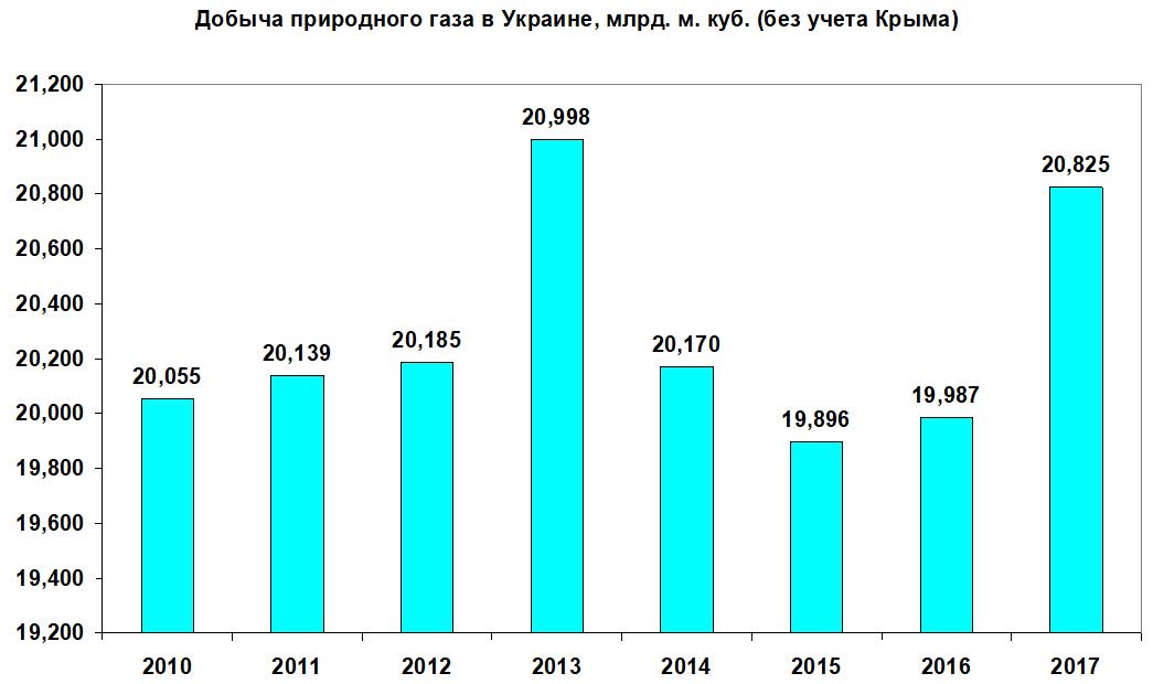 Сколько газа в украине. Добыча газа на Украине по годам таблица. Добыча газа на Украине по годам. Объемы добычи газа в Украине по годам. Объемы добычи газа на Украине.