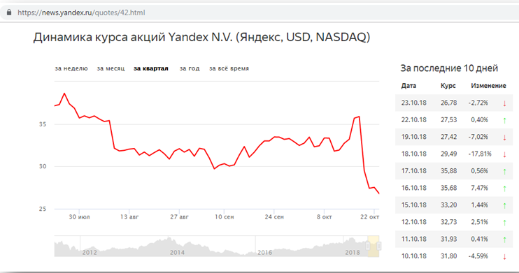 Почему падали акции яндекса. Обвал котировок акций. Котировки Яндекса на ММВБ.
