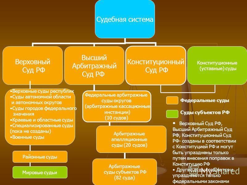 Мировые судьи федеральные. Суды РФ Конституционный Верховный высший арбитражный. Верховная судебная система. Судебная система РФ. Конституционный суд. Судебная система Верховный суд.