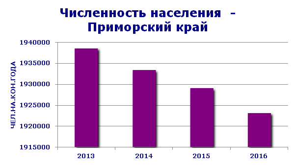 Население приморского края в 2022 году. Численность населения Приморского края. Численность жителей Приморского края. Динамика численности населения Приморского края. График населения Приморского края.