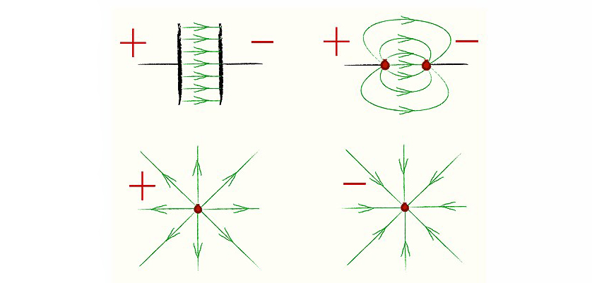 Определите направление линий напряженности электрического поля. Изображение электрического поля силовыми линиями. Как изобразить электрическое поле в рисовании. Как нарисовать электрическое поле.