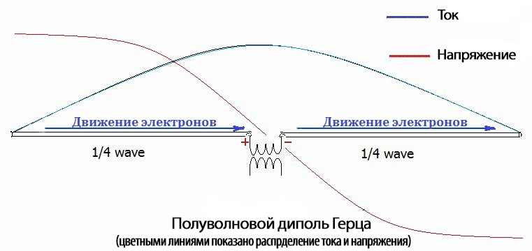 Показать что диэлектрическая антенна есть непрерывная антенна продольного излучения