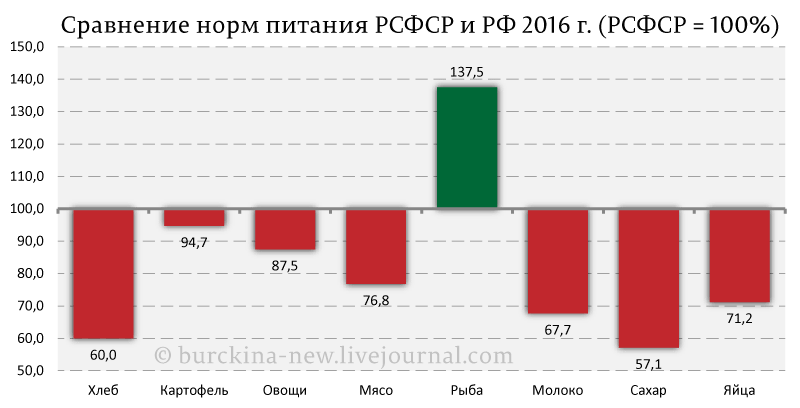 Нормы питания ссср