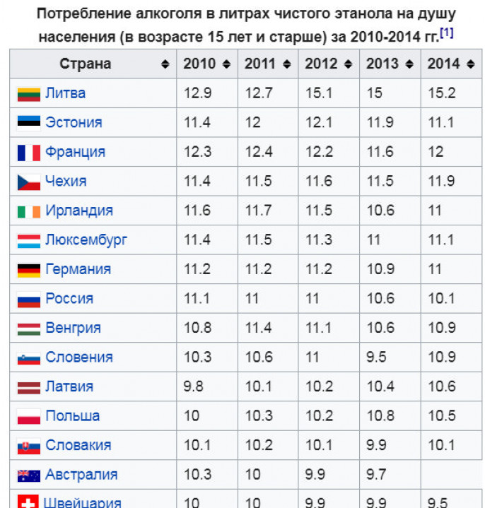 Страны по алкоголю на душу населения. Потребление алкоголя на душу населения по годам. Статистика потребления алкоголя на душу населения. Потребление алкоголя на душу населения в России. Потребление алкоголя на душу населения по странам.