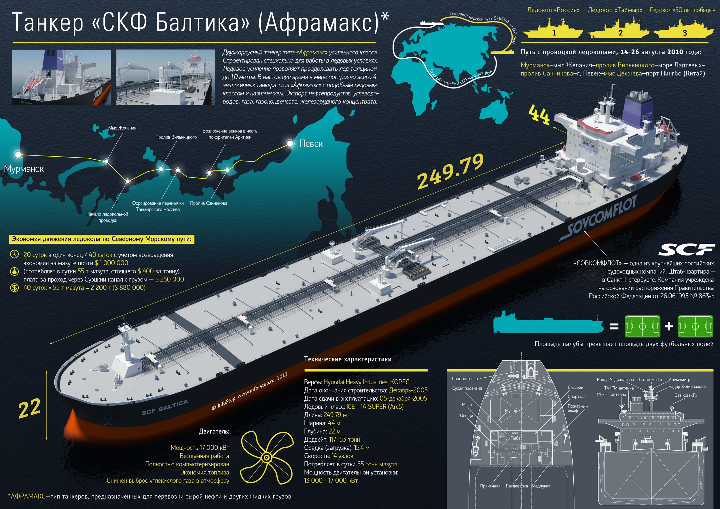 Что такое грузовой план судна