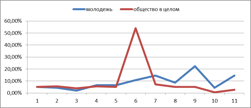 Анализ народной. Система ценностей Румынии.