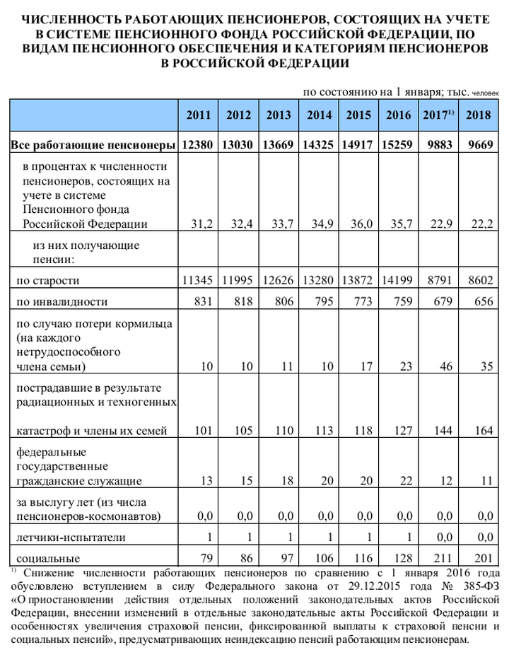 Численность пенсионеров. Численность пенсионеров в России по годам таблица. Численность пенсионеров по годам Росстат таблица. Численность пенсионеров в России по годам. Численность работающих пенсионеров.