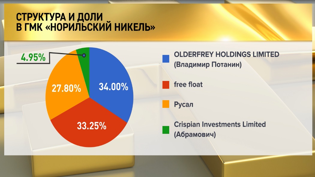 Кому принадлежит норникель. Норникель структура акционеров. Акционеры Норильского никеля. Норникель доля государства. Доля государства в Норникеле.