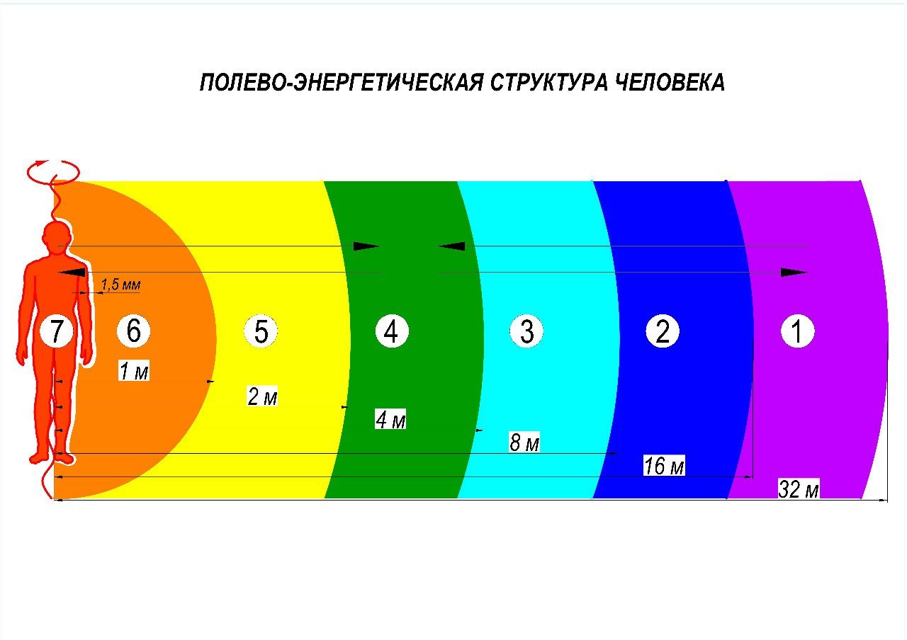 Уровень восемь. Энергетическая структура. Энергетическая иерархия. Информационно энергетические структуры. Сознание это Полевая структура.