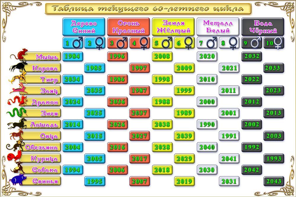 Как назывался год 2011. 60 Летний цикл китайского календаря. Китайский календарь по годам. Китайский календарь таблица. Восточный гороскоп таблица.