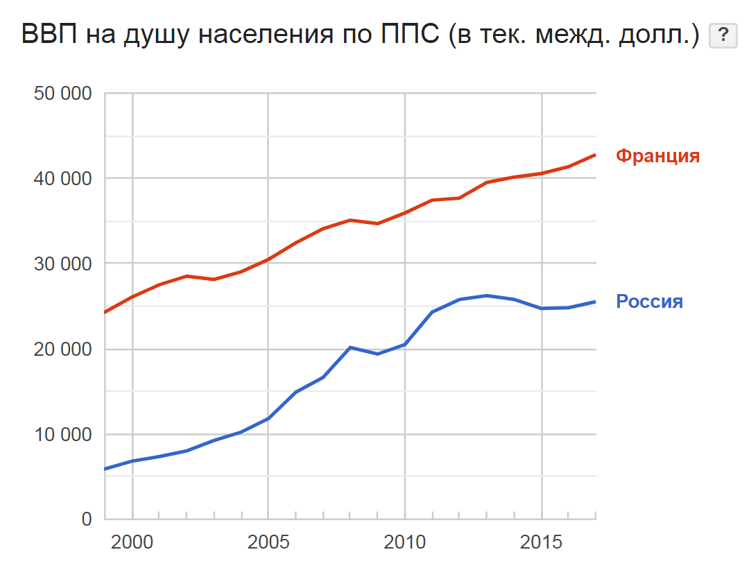 Ввп стран 2013 год. ВВП ППС на душу населения России. ВВП на душу населения Франции. Динамика ВВП по ППС на душу населения России. ВВП по ППС России 2022 график.