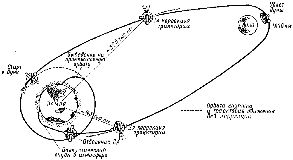 Орбита космического корабля расстояние от земли. Траектория полета космического аппарата. Траектории полета космического корабля к Луне. Траектория полета на луну. Схема траектории полета космического корабля к Луне.