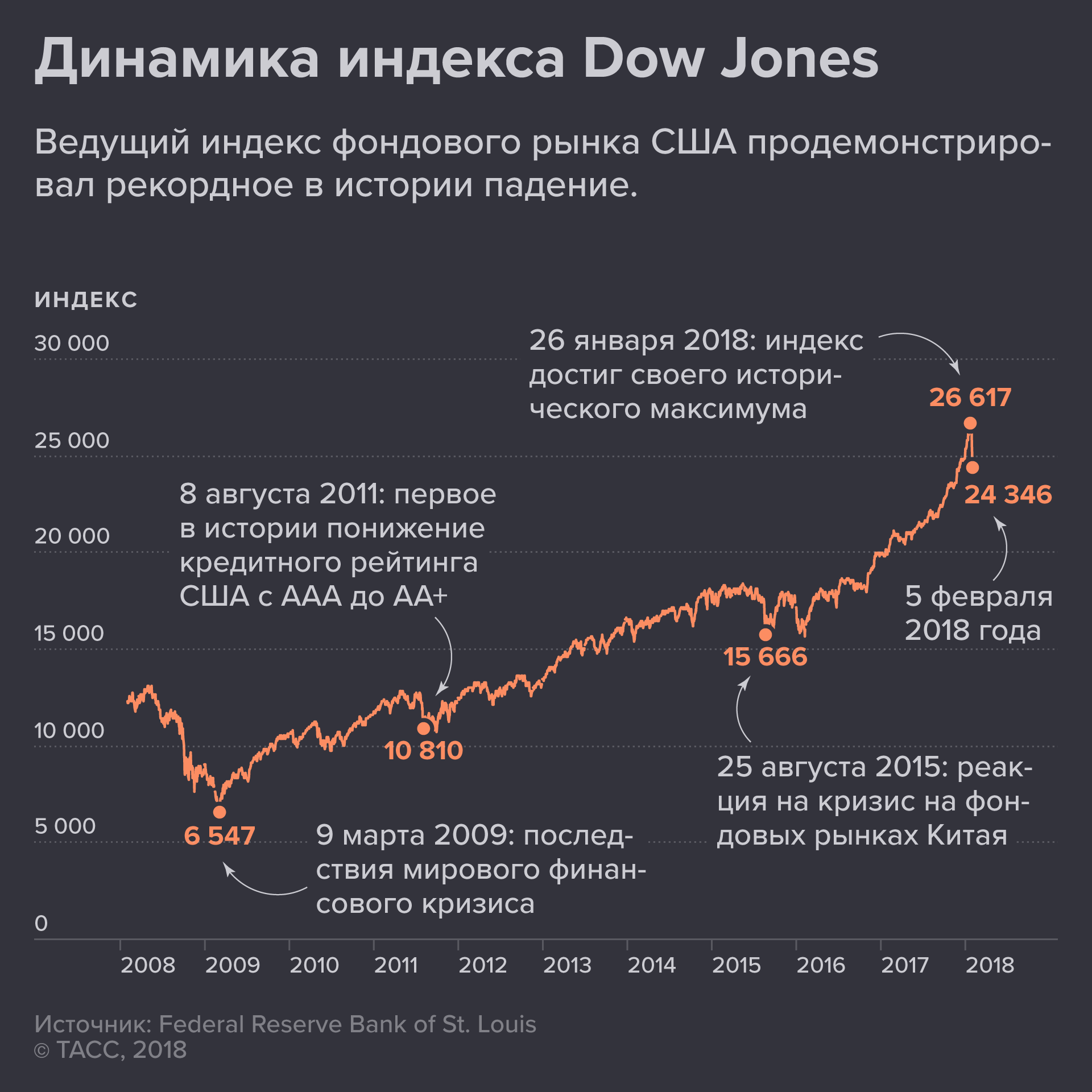 Индексы мирового фондового рынка. Динамика фондового рынка. Динамика индекса Dow Jones. Фондовый рынок США график. Динамика фондового рынка России.