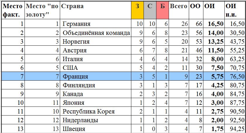 XXV летние Олимпийские Игры в Барселоне 1992