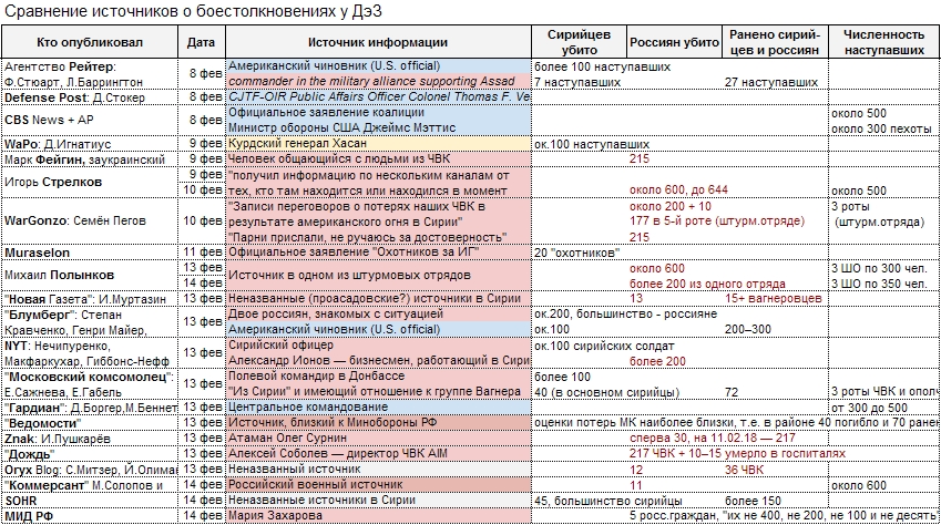 Сравнение источников. Список потерь в Сирии. ЧВК Вагнера список погибших. Приём таблица сравнение источников. ЧВК Вагнера потери в Сирии список погибших.