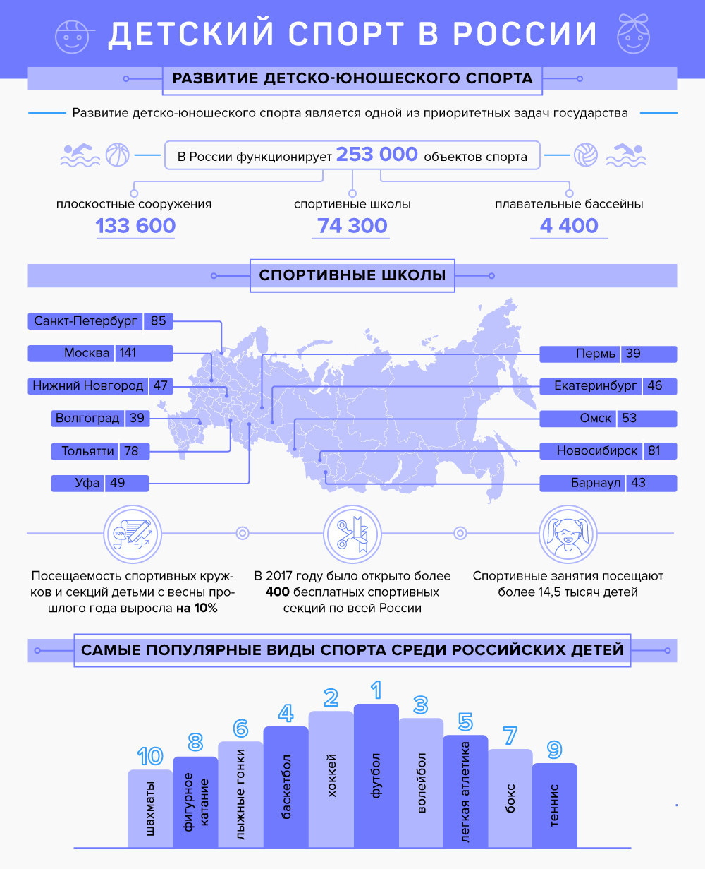 Статистика спорта. Статистика спорта в России. Статистика развития спорта в России. Статистика спортивных школ России. Динамика развития спорта в России.