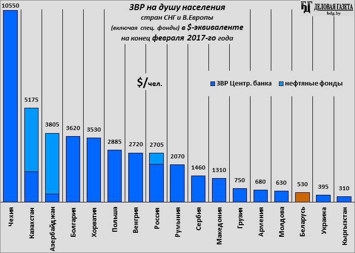 Расходы беларуси. Объем ЗВР на душу населения. Золотовалютный резерв Белоруссии статистика. Рейтинг стран по объему ЗВР на душу населения. Объем золотовалютных резервов Германии график.