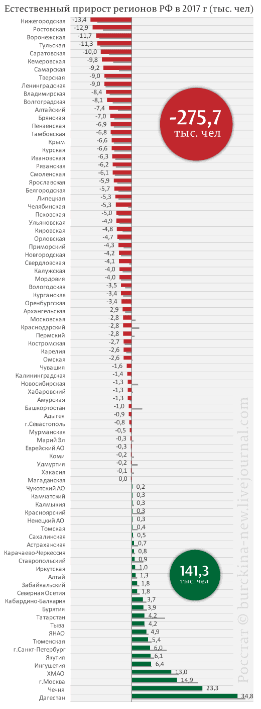 Прирост по регионам. Вымирающие регионы России. Самые вымирающие регионы России. Бедные регионы России. Список беднейших регионов России.