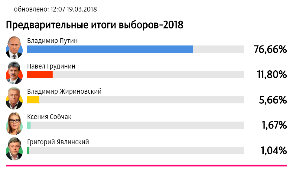 Последние итоги выборов в россии