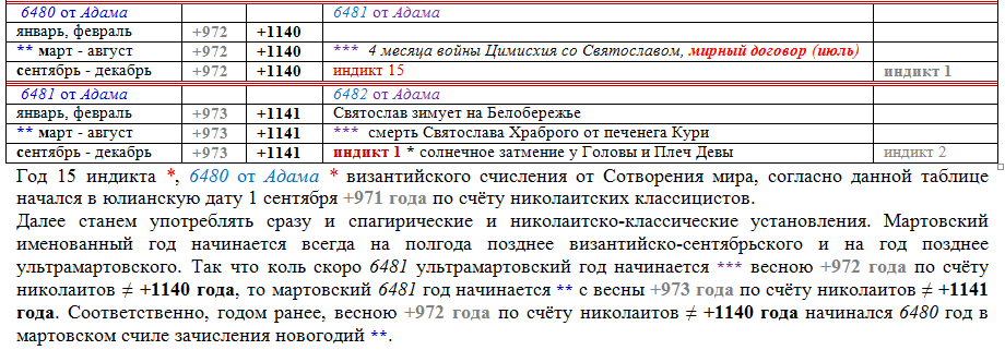 Полугодом позже. Как высчитать индикт. Как считать индикты. Дата по Индикту.