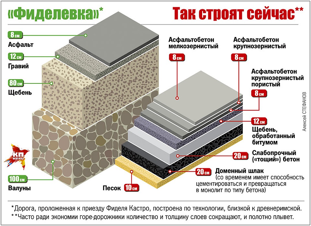 Сравнение асфальта