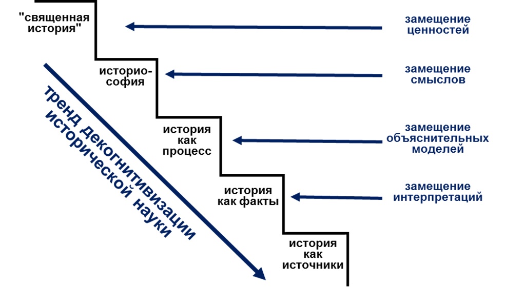 Основные модели истории