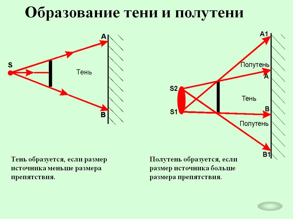 На рисунке изображены протяженный источник света ss